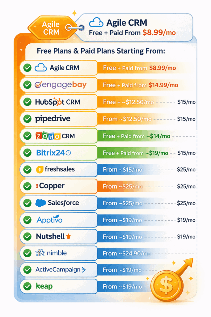 Pricing comparison of Agile CRM and its top alternatives