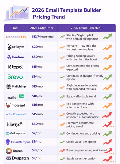 Pricing trends for top email template builders and Stripo alternatives in 2026