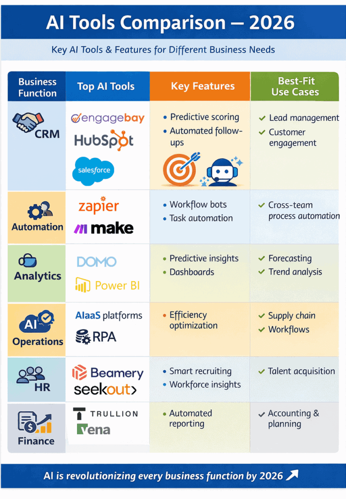 AI tools comparison table for business showing features, use cases, and best-fit categories