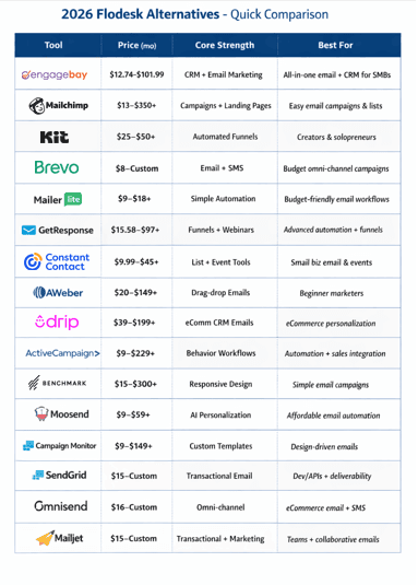 Comparison of 2026 Flodesk alternatives with pricing, features, and best use cases