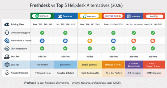 Comparison of Freshdesk and top helpdesk software alternatives with pricing and key features