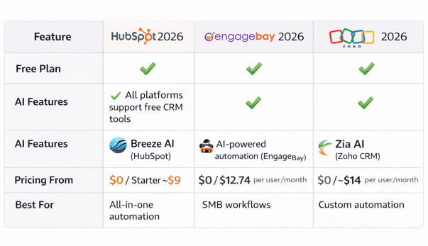 HubSpot 2026 vs EngageBay vs Zoho CRM pricing and AI features comparison