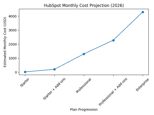 HubSpot monthly cost projection from Starter to Enterprise with typical add-on jumps (2026).
