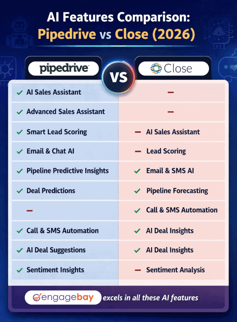 Pipedrive vs Close AI features comparison chart showing sales assistant, predictive insights, automation, and AI capabilities in 2026