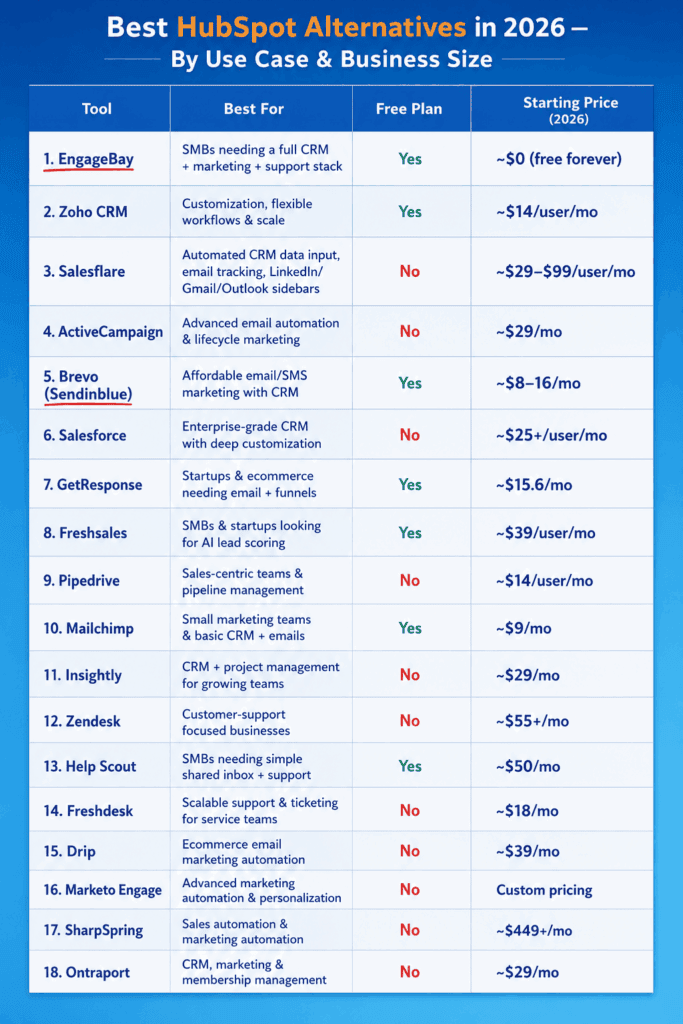 Best HubSpot alternatives in 2026 by use case and business size.