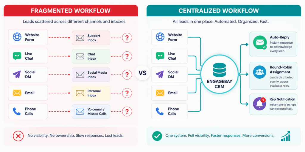 Fragmented vs centralized workflow comparison for Lead Response Time