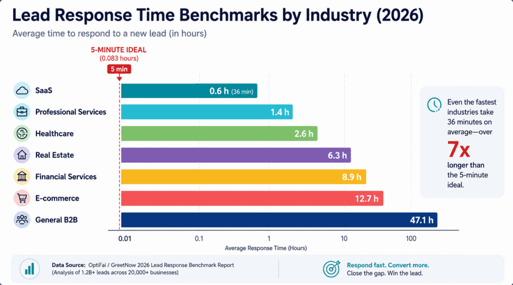 Lead response time benchmarks by industry in 2026