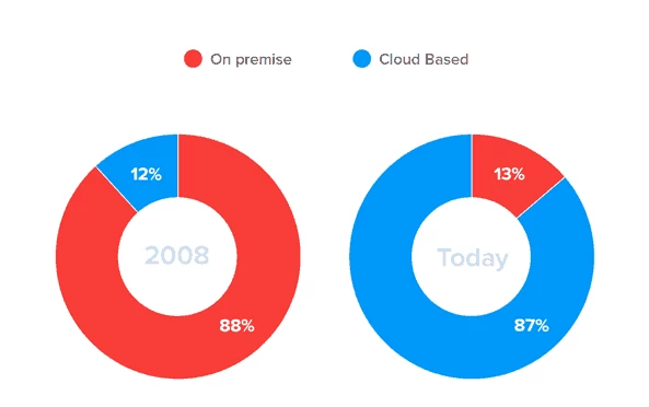 Small business CRM statistics