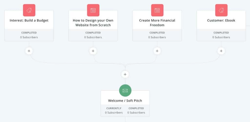 Convertkit Drip alternative