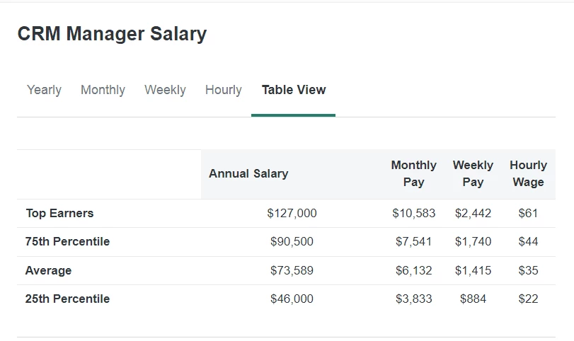 ZipRecruiter CRM manager salary