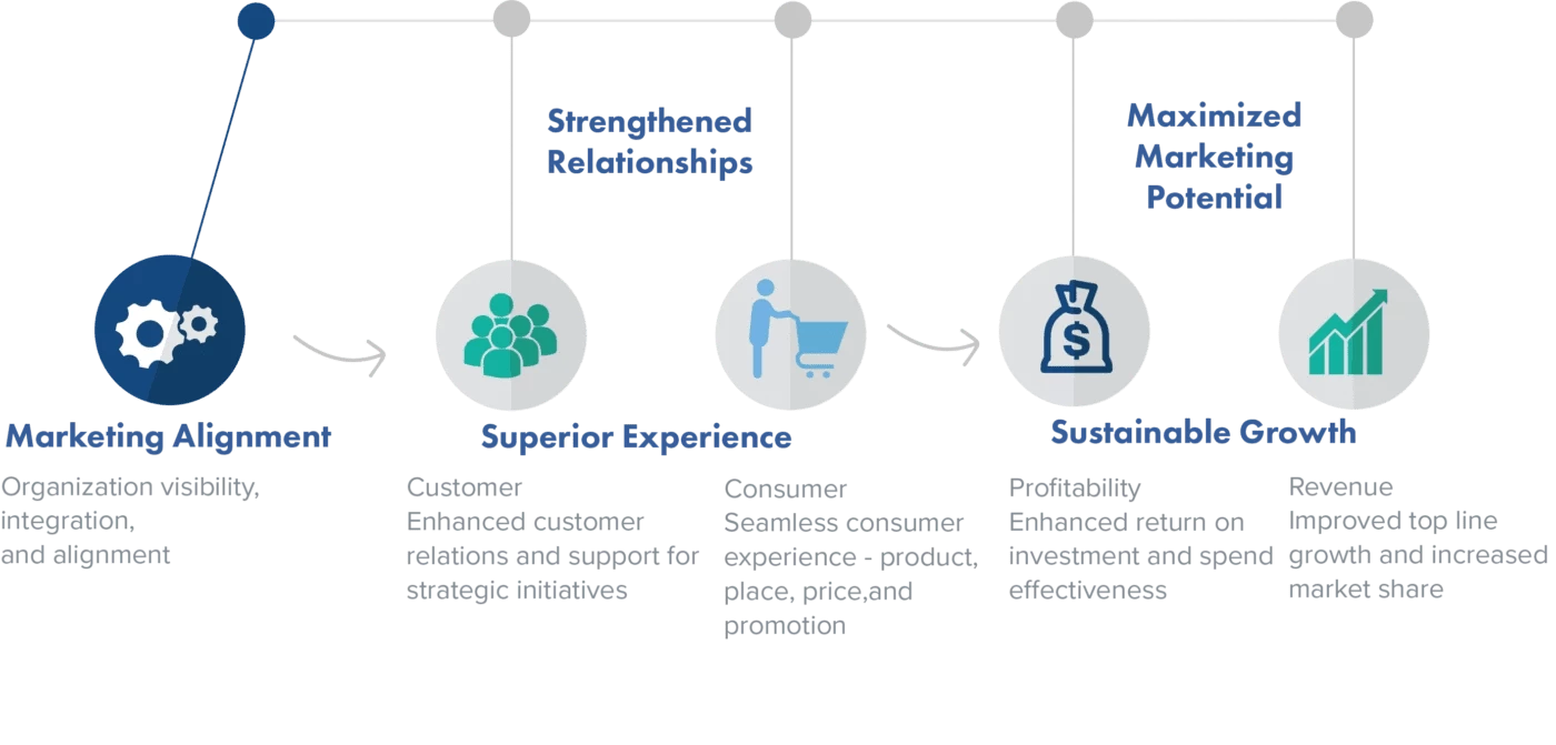 Benefits of marketing and sales alignment