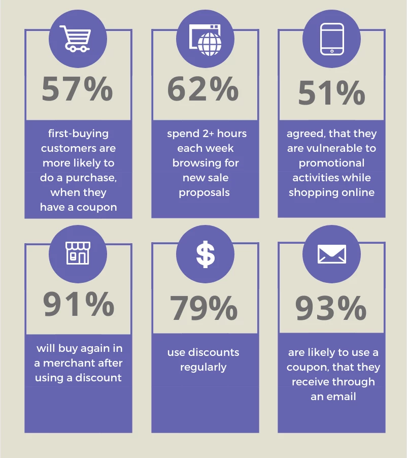 Coupon marketing statistics